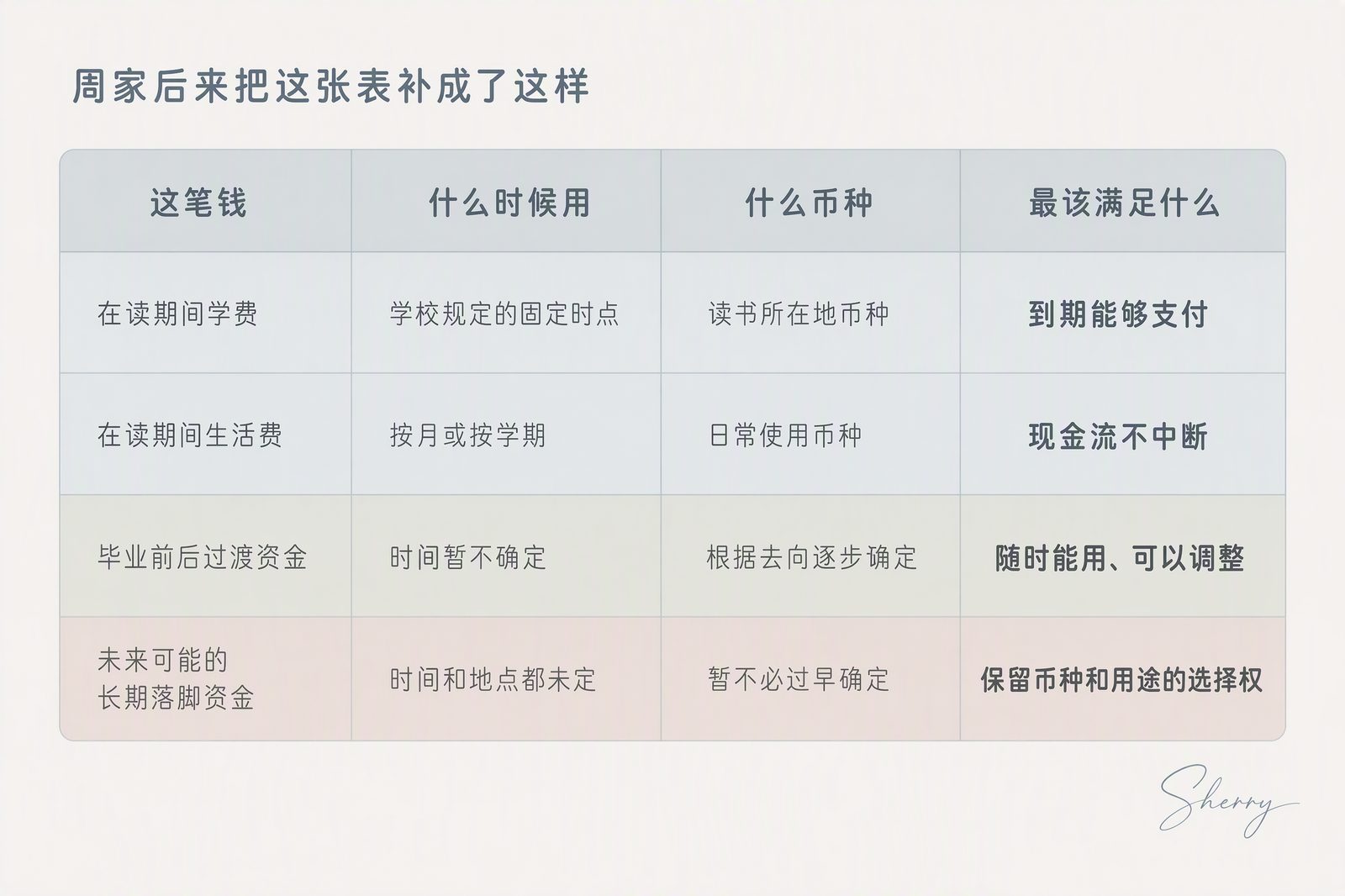 四笔钱:什么时候用、什么币种、最该满足什么