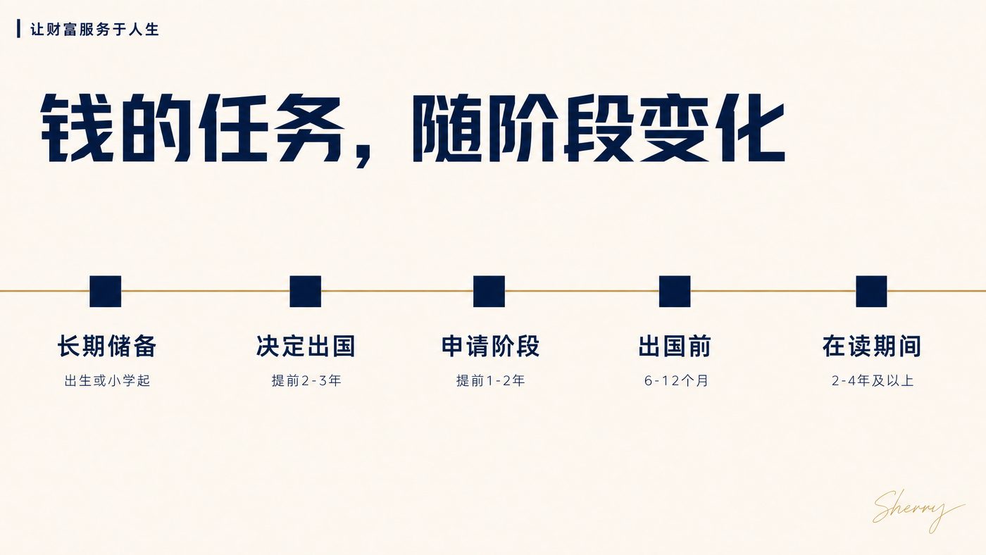 钱的任务,随阶段变化
